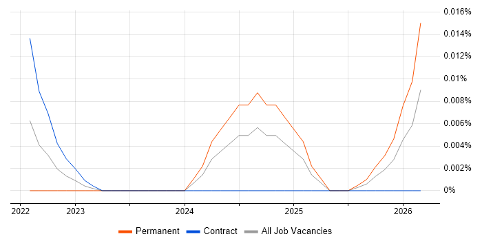 Marketing Analytics Data Analyst job vacancy trend for remote/hybrid roles