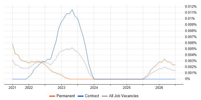 Marketing Analytics Manager job vacancy trend for remote/hybrid roles