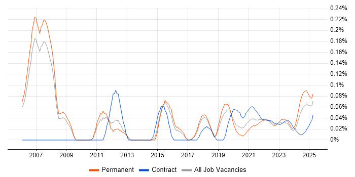 Marketing Analytics trend for jobs with Hybrid/Remote/WFH options Marketing Analytics trend for jobs with Hybrid/Remote/WFH options