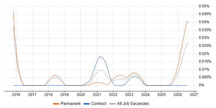 Marketing Automation Manager job vacancy trend for remote/hybrid roles