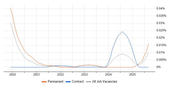 Marketing Automation Specialist job vacancy trend for remote/hybrid roles