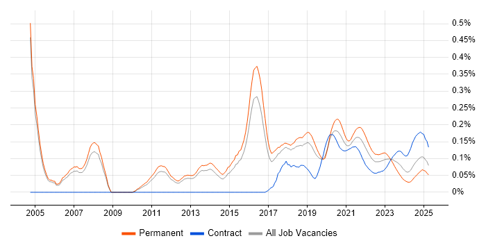 Marketing Automation trend for jobs with Hybrid/Remote/WFH options Marketing Automation trend for jobs with Hybrid/Remote/WFH options