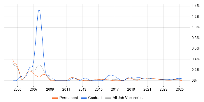Marketing Consultant trend for jobs with Hybrid/Remote/WFH options Marketing Consultant trend for jobs with Hybrid/Remote/WFH options