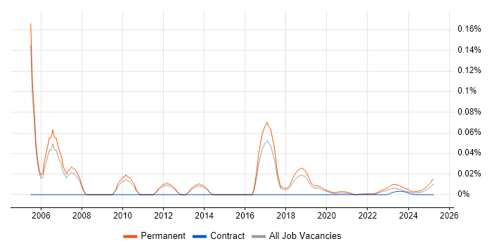 Marketing Director trend for jobs with Hybrid/Remote/WFH options