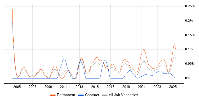 Marketing Executive trend for jobs with Hybrid/Remote/WFH options Marketing Executive trend for jobs with Hybrid/Remote/WFH options