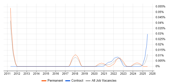 Marketing Intelligence trend for jobs with Hybrid/Remote/WFH options