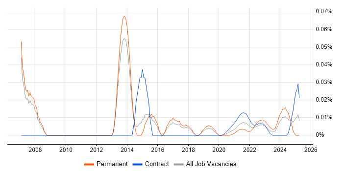 Marketing Management trend for jobs with Hybrid/Remote/WFH options