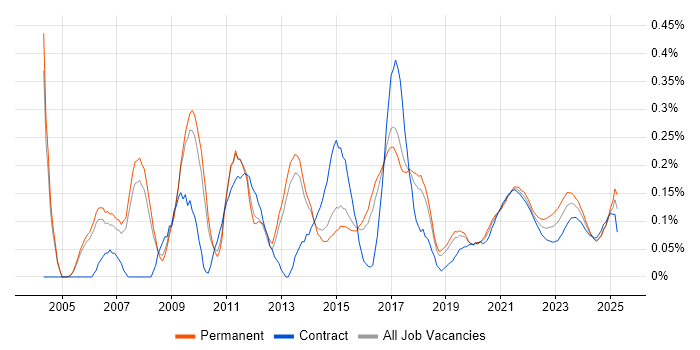 Marketing Manager trend for jobs with Hybrid/Remote/WFH options Marketing Manager trend for jobs with Hybrid/Remote/WFH options