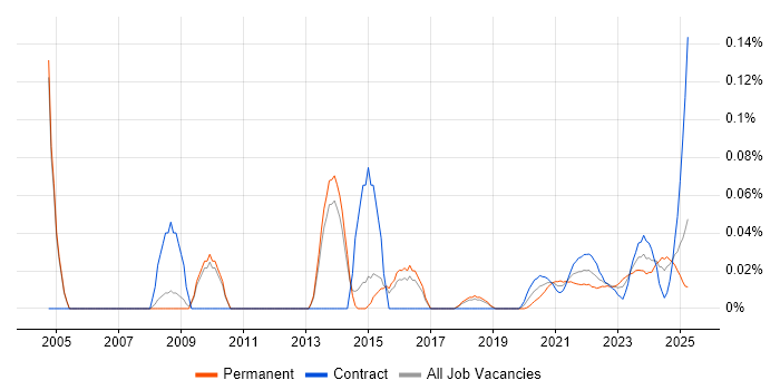 Marketing Mix trend for jobs with Hybrid/Remote/WFH options