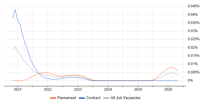 Marketing Officer job vacancy trend for remote/hybrid roles