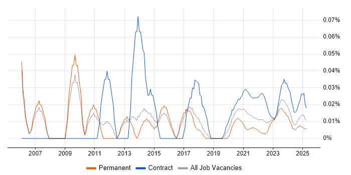 Marketing Project Manager trend for jobs with Hybrid/Remote/WFH options Marketing Project Manager trend for jobs with Hybrid/Remote/WFH options