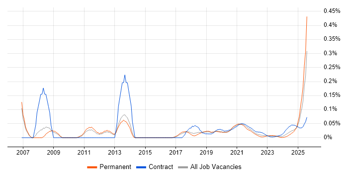 Marketing Specialist trend for jobs with Hybrid/Remote/WFH options