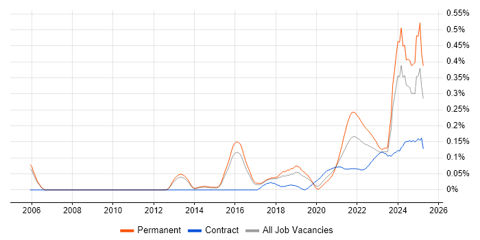 Marketing Technology trend for jobs with Hybrid/Remote/WFH options Marketing Technology trend for jobs with Hybrid/Remote/WFH options