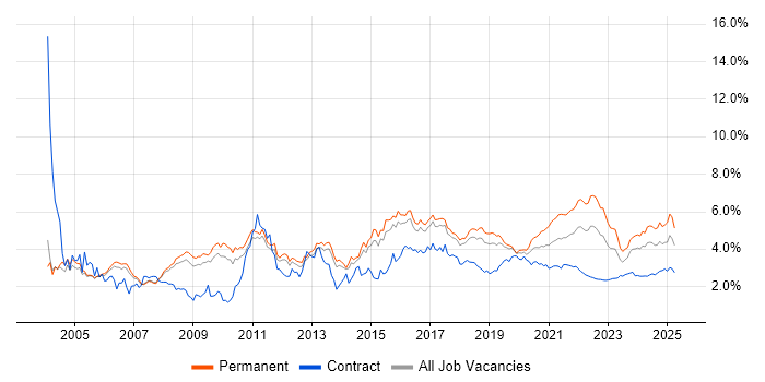 Marketing trend for jobs with Hybrid/Remote/WFH options Marketing trend for jobs with Hybrid/Remote/WFH options