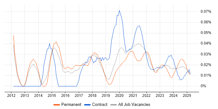 Marketo trend for jobs with Hybrid/Remote/WFH options