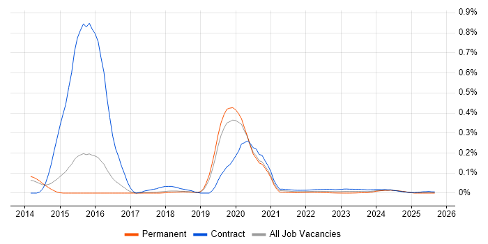 Markit EDM job vacancy trend for remote/hybrid jobs