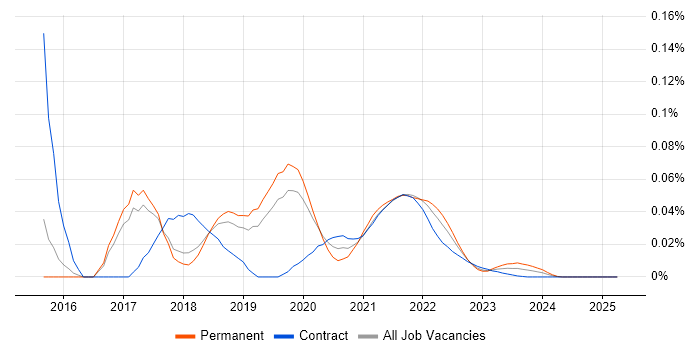 Marvel trend for jobs with Hybrid/Remote/WFH options Marvel trend for jobs with Hybrid/Remote/WFH options