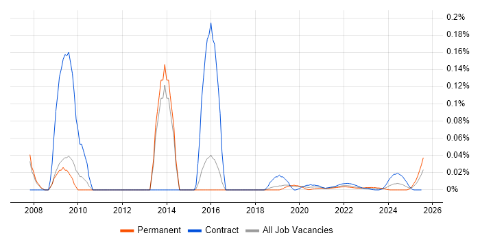 Mashup trend for jobs with Hybrid/Remote/WFH options