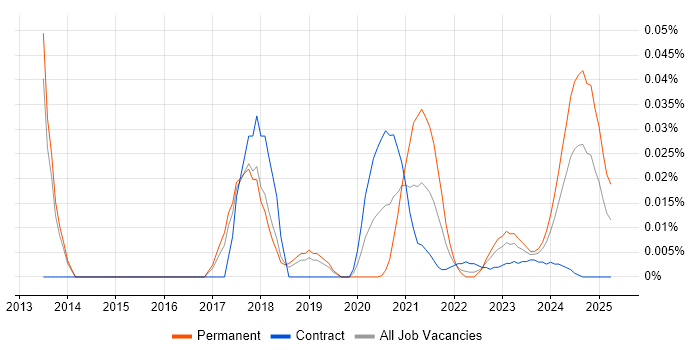 MassTransit trend for jobs with Hybrid/Remote/WFH options