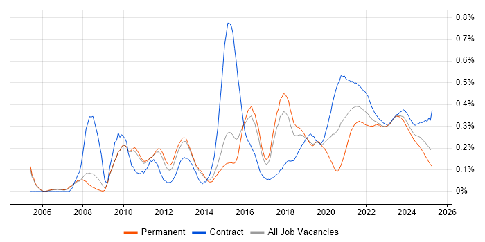 Master Data Management trend for jobs with Hybrid/Remote/WFH options Master Data Management trend for jobs with Hybrid/Remote/WFH options