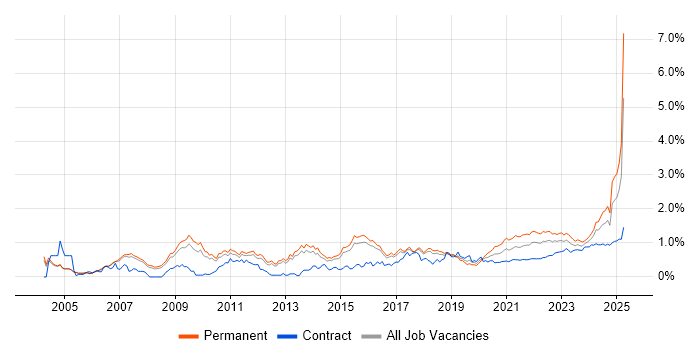 Master&#39;s Degree trend for jobs with Hybrid/Remote/WFH options