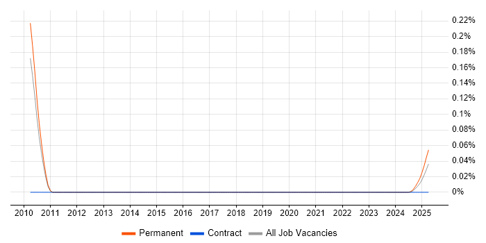 Mathematical Modeller trend for jobs with Hybrid/Remote/WFH options