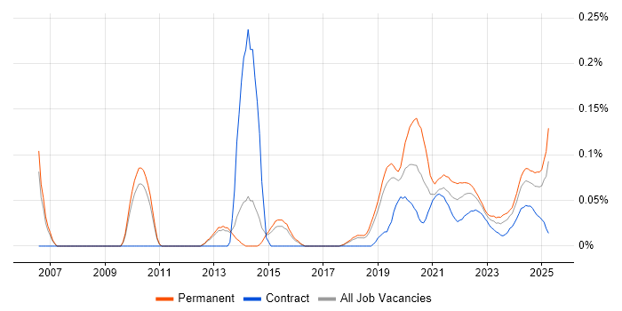 Mathematical Modelling trend for jobs with Hybrid/Remote/WFH options Mathematical Modelling trend for jobs with Hybrid/Remote/WFH options