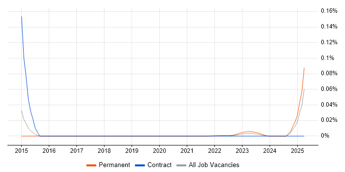 Mathematician trend for jobs with Hybrid/Remote/WFH options