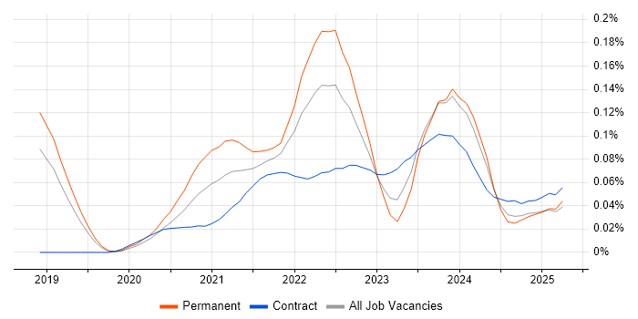 Matillion trend for jobs with Hybrid/Remote/WFH options Matillion trend for jobs with Hybrid/Remote/WFH options