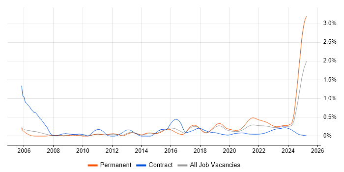 MATLAB trend for jobs with Hybrid/Remote/WFH options