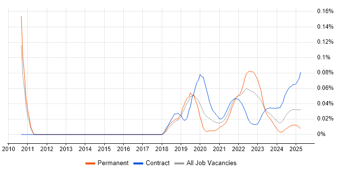 Matplotlib trend for jobs with Hybrid/Remote/WFH options