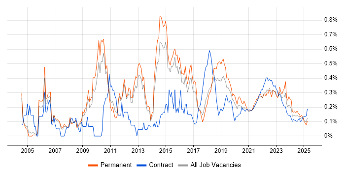 Matrix Management trend for jobs with Hybrid/Remote/WFH options Matrix Management trend for jobs with Hybrid/Remote/WFH options