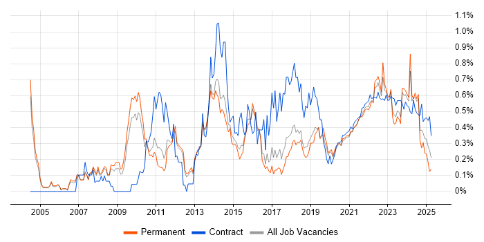 Matrix Organization trend for jobs with Hybrid/Remote/WFH options Matrix Organization trend for jobs with Hybrid/Remote/WFH options