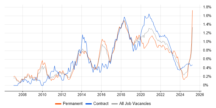 Maven trend for jobs with Hybrid/Remote/WFH options Maven trend for jobs with Hybrid/Remote/WFH options