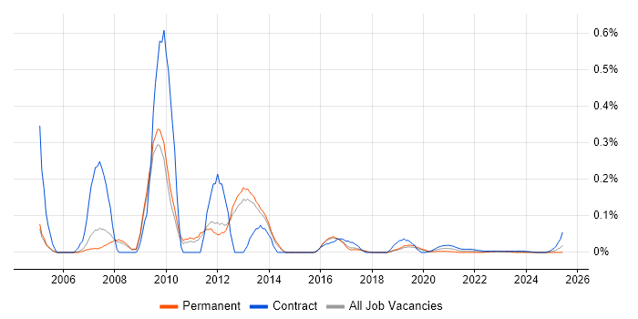 Maximo Consultant trend for jobs with Hybrid/Remote/WFH options Maximo Consultant trend for jobs with Hybrid/Remote/WFH options