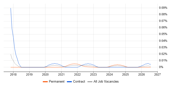Maximo Specialist job vacancy trend for remote/hybrid roles