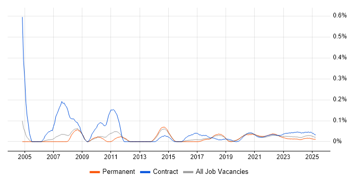 Maya trend for jobs with Hybrid/Remote/WFH options