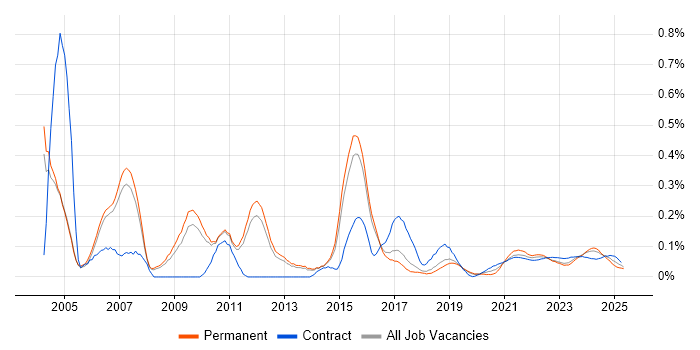 MBA trend for jobs with Hybrid/Remote/WFH options MBA trend for jobs with Hybrid/Remote/WFH options