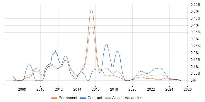 McAfee ePO trend for jobs with Hybrid/Remote/WFH options McAfee ePO trend for jobs with Hybrid/Remote/WFH options