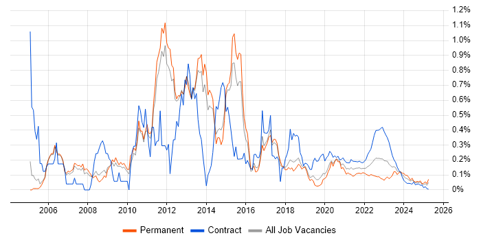 McAfee trend for jobs with Hybrid/Remote/WFH options