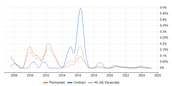 MCDST trend for jobs with Hybrid/Remote/WFH options MCDST trend for jobs with Hybrid/Remote/WFH options