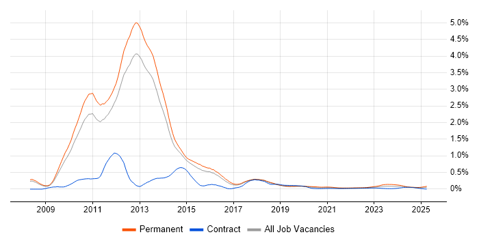 MCITP trend for jobs with Hybrid/Remote/WFH options