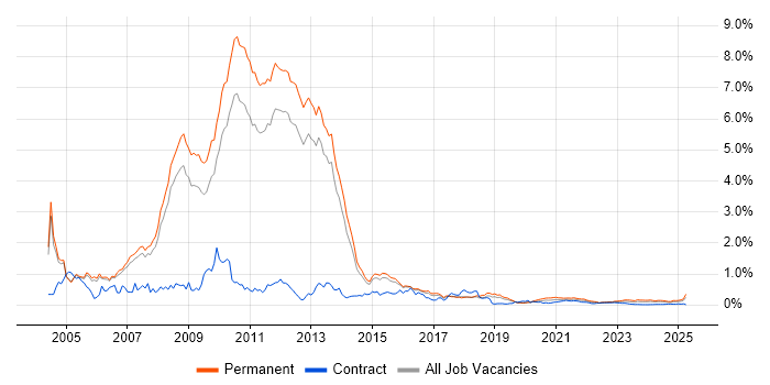 MCP trend for jobs with Hybrid/Remote/WFH options MCP trend for jobs with Hybrid/Remote/WFH options