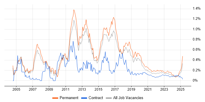MCSA trend for jobs with Hybrid/Remote/WFH options MCSA trend for jobs with Hybrid/Remote/WFH options