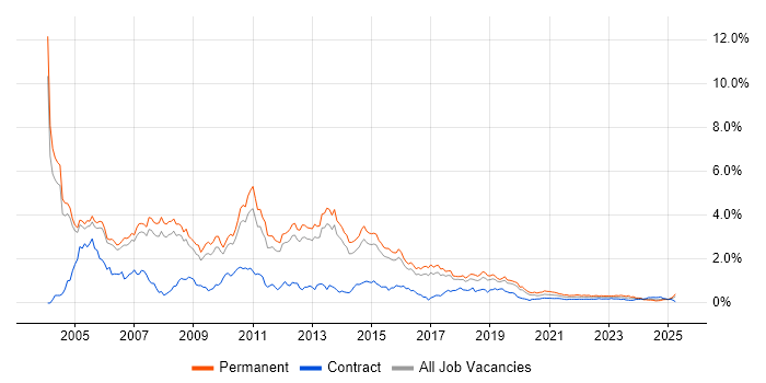 MCSE trend for jobs with Hybrid/Remote/WFH options MCSE trend for jobs with Hybrid/Remote/WFH options