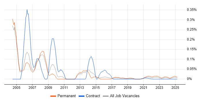 MCT trend for jobs with Hybrid/Remote/WFH options MCT trend for jobs with Hybrid/Remote/WFH options