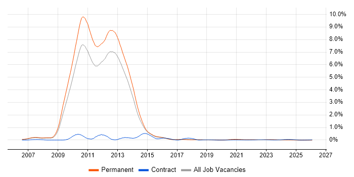 MCTS job vacancy trend for remote/hybrid jobs