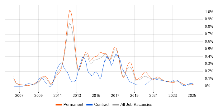 MDX trend for jobs with Hybrid/Remote/WFH options MDX trend for jobs with Hybrid/Remote/WFH options