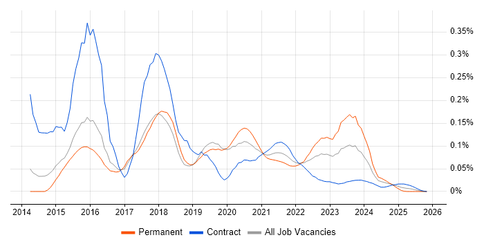 MEAN Stack job vacancy trend for remote/hybrid jobs