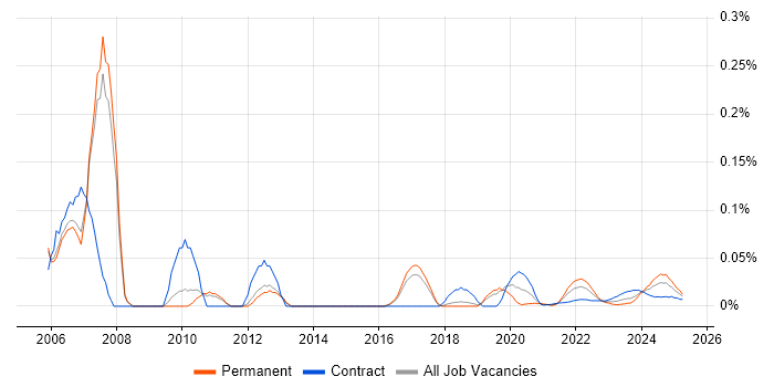 Mechanical Engineer trend for jobs with Hybrid/Remote/WFH options